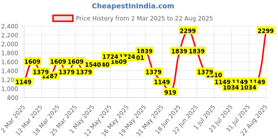 myntra.com SASSAFRAS Curve Denim Side Slit Maxi Skirt sassafras curve Price History Graph from 2 Mar 2025 to 22 Aug 2025