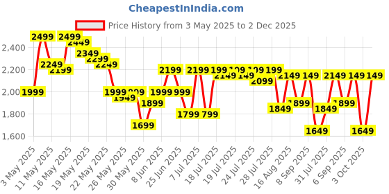 myntra.com SASSAFRAS Curve Denim Sleeveless Top With Trousers Co-Ords sassafras curve Price History Graph from 3 May 2025 to 2 Dec 2025