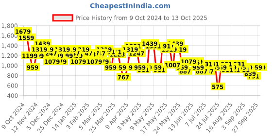 myntra.com SASSAFRAS Curve 
Denim Straight Midi Skirts sassafras curve Price History Graph from 9 Oct 2024 to 13 Oct 2025