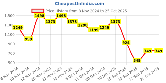 myntra.com SASSAFRAS Curve Embellished Checked Sheath Dress sassafras curve Price History Graph from 8 Nov 2024 to 24 Oct 2025