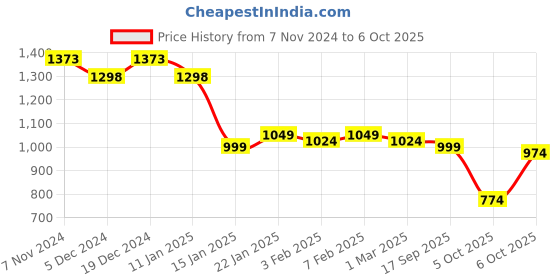 myntra.com SASSAFRAS Curve Embellished Checked Sheath Dress sassafras curve Price History Graph from 7 Nov 2024 to 6 Oct 2025