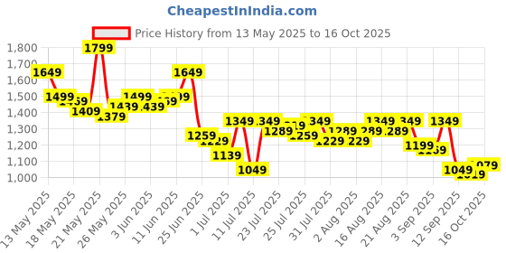 myntra.com SASSAFRAS Curve Empire Midi Dress sassafras curve Price History Graph from 13 May 2025 to 16 Oct 2025