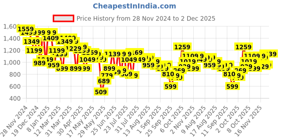 myntra.com SASSAFRAS Curve Floral Print Dress sassafras curve Price History Graph from 28 Nov 2024 to 2 Dec 2025