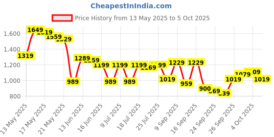 myntra.com SASSAFRAS Curve Floral Print Flared Sleeve Georgette Midi Dress sassafras curve Price History Graph from 13 May 2025 to 4 Oct 2025