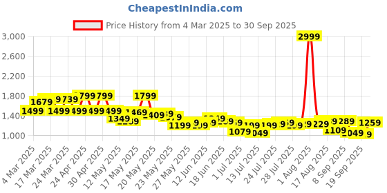 myntra.com SASSAFRAS Curve Floral Print Georgette A-Line Midi Dress sassafras curve Price History Graph from 4 Mar 2025 to 30 Sep 2025
