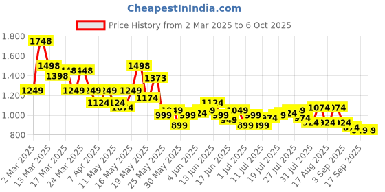 myntra.com SASSAFRAS Curve Floral Print Georgette A-Line Midi Dress sassafras curve Price History Graph from 2 Mar 2025 to 4 Oct 2025