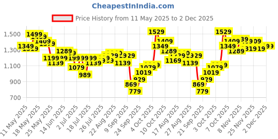 myntra.com SASSAFRAS Curve Floral Print Georgette Fit & Flare Dress sassafras curve Price History Graph from 11 May 2025 to 2 Dec 2025