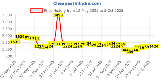 myntra.com SASSAFRAS Curve Floral Print Georgette Fit & Flare Maxi Dress sassafras curve Price History Graph from 12 May 2025 to 5 Oct 2025