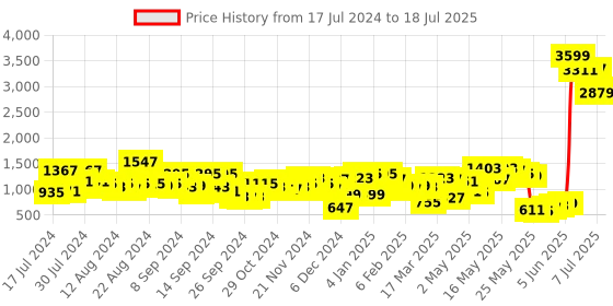 myntra.com SASSAFRAS Curve Floral Printed Crop Top & Flared Hem Skirt sassafras curve Price History Graph from 17 Jul 2024 to 7 Jul 2025
