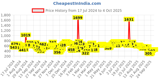myntra.com SASSAFRAS Curve Floral Printed Tie-Up Neck Ruffles Top sassafras curve Price History Graph from 17 Jul 2024 to 4 Oct 2025