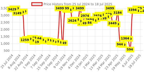 myntra.com SASSAFRAS Curve Floral Printed Top With Trouser sassafras curve Price History Graph from 25 Jul 2024 to 18 Jul 2025
