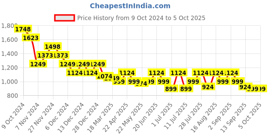 myntra.com SASSAFRAS Curve Flutter Sleeve Bodycon Midi Dress sassafras curve Price History Graph from 9 Oct 2024 to 5 Oct 2025