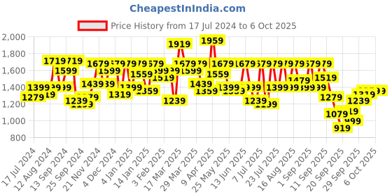 myntra.com SASSAFRAS Curve Fuchsia Pink Plus Size Self Design Shirt With Trouser Co-Ords sassafras curve Price History Graph from 17 Jul 2024 to 5 Oct 2025