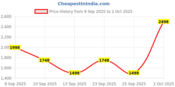 myntra.com SASSAFRAS Curve Gathered Or Pleated Flared Maxi Skirt sassafras curve Price History Graph from 9 Sep 2025 to 2 Oct 2025