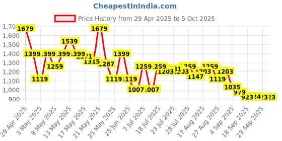 myntra.com SASSAFRAS Curve Geometric Printed Peplum Top With Trousers Co-Ords sassafras curve Price History Graph from 29 Apr 2025 to 5 Oct 2025