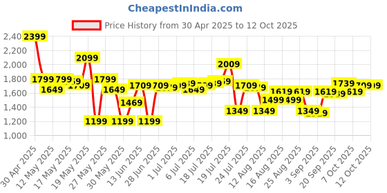 myntra.com SASSAFRAS Curve Georgette Maxi Dress sassafras curve Price History Graph from 30 Apr 2025 to 10 Oct 2025