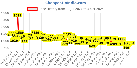 myntra.com SASSAFRAS Curve Green Plus Size Cuban Collar Sleeveless Maxi Dress sassafras curve Price History Graph from 10 Jul 2024 to 4 Oct 2025