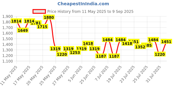 myntra.com SASSAFRAS Curve Kimono Sleeve Shirt Midi Dress sassafras curve Price History Graph from 11 May 2025 to 9 Sep 2025