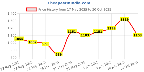 myntra.com SASSAFRAS Curve Lapel Coller Denim Shirt Dress sassafras curve Price History Graph from 17 May 2025 to 30 Oct 2025