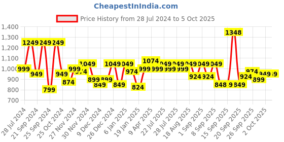 myntra.com SASSAFRAS Curve Magenta Plus Size Floral Printed Tiered Maxi Dress sassafras curve Price History Graph from 28 Jul 2024 to 4 Oct 2025