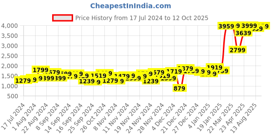 myntra.com SASSAFRAS Curve Maroon Plus Size Embellished Top With Trouser Co-Ords sassafras curve Price History Graph from 17 Jul 2024 to 12 Oct 2025