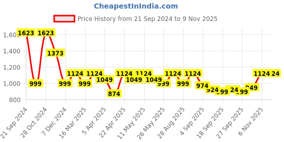 myntra.com SASSAFRAS Curve Midi Dress sassafras curve Price History Graph from 21 Sep 2024 to 9 Nov 2025