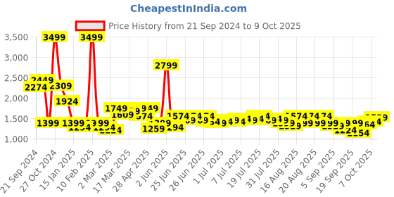 myntra.com SASSAFRAS Curve Midi Dress sassafras curve Price History Graph from 21 Sep 2024 to 9 Oct 2025