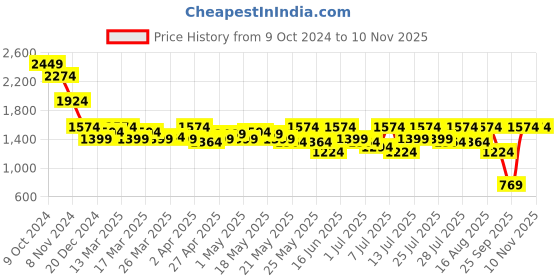 myntra.com SASSAFRAS Curve Midi Dress sassafras curve Price History Graph from 9 Oct 2024 to 8 Nov 2025