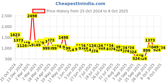 myntra.com SASSAFRAS Curve Midi Dress sassafras curve Price History Graph from 25 Oct 2024 to 8 Oct 2025