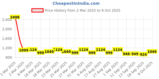 myntra.com SASSAFRAS Curve Midi Dress sassafras curve Price History Graph from 2 Mar 2025 to 9 Oct 2025