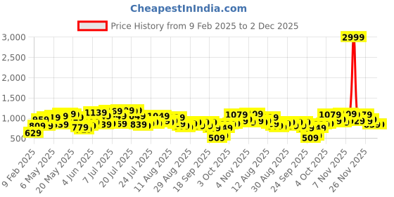 myntra.com SASSAFRAS Curve Mustard Yellow Plus Size Cut-Out Detail Puff Sleeves Tiered Maxi Dress sassafras curve Price History Graph from 9 Feb 2025 to 2 Dec 2025