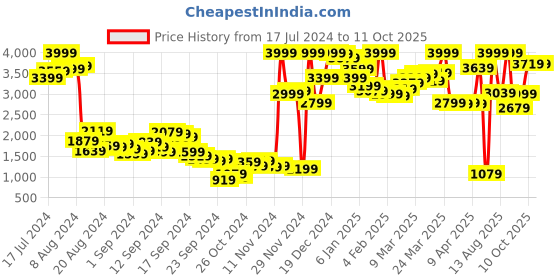 myntra.com SASSAFRAS Curve Mustard Yellow Plus Size Embellished Top With Trouser Co-Ords sassafras curve Price History Graph from 17 Jul 2024 to 11 Oct 2025