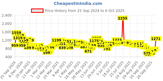 myntra.com SASSAFRAS Curve Pencil Midi Skirt sassafras curve Price History Graph from 25 Sep 2024 to 6 Oct 2025