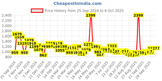 myntra.com SASSAFRAS Curve Pencil Midi Skirt sassafras curve Price History Graph from 25 Sep 2024 to 6 Oct 2025