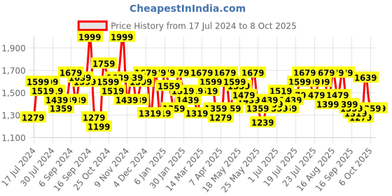 myntra.com SASSAFRAS Curve Peplum Top & Kick Pleated Trouser Co-Ords sassafras curve Price History Graph from 17 Jul 2024 to 8 Oct 2025