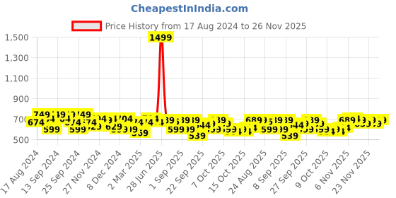 myntra.com SASSAFRAS Curve Pink Ribbed High Neck Top sassafras curve Price History Graph from 17 Aug 2024 to 23 Nov 2025