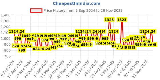myntra.com SASSAFRAS Curve Pink Sheath Midi Dress sassafras curve Price History Graph from 6 Sep 2024 to 24 Nov 2025