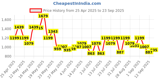 myntra.com SASSAFRAS Curve Pleated A-Line Maxi Skirt sassafras curve Price History Graph from 25 Apr 2025 to 23 Sep 2025