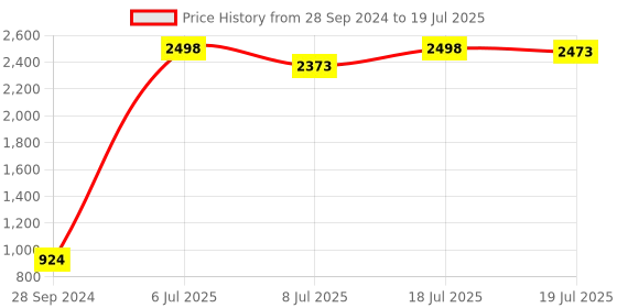 myntra.com SASSAFRAS Curve Plus Size A Line Dress sassafras curve Price History Graph from 28 Sep 2024 to 8 Jul 2025