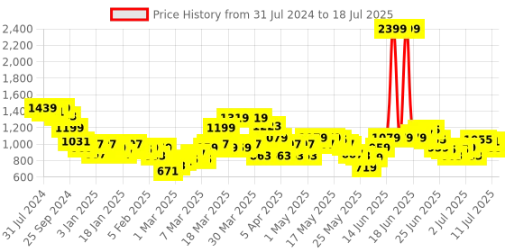 myntra.com SASSAFRAS Curve Plus Size A-Line Midi Skirt sassafras curve Price History Graph from 31 Jul 2024 to 11 Jul 2025