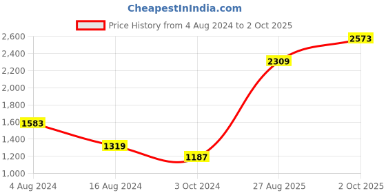 myntra.com SASSAFRAS Curve Plus Size Abstract Print Georgette Fit & Flare Midi Dress sassafras curve Price History Graph from 4 Aug 2024 to 2 Oct 2025