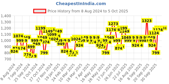 myntra.com SASSAFRAS Curve Plus Size Abstract Printed Fit & Flare Dress sassafras curve Price History Graph from 8 Aug 2024 to 4 Oct 2025