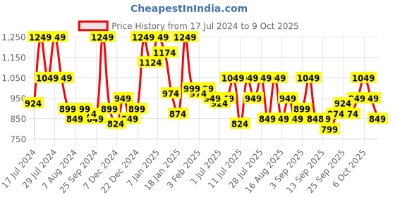 myntra.com SASSAFRAS Curve Plus Size Accordion Pleats & Tiered Cuffed Sleeves A-Line Dress sassafras curve Price History Graph from 17 Jul 2024 to 9 Oct 2025