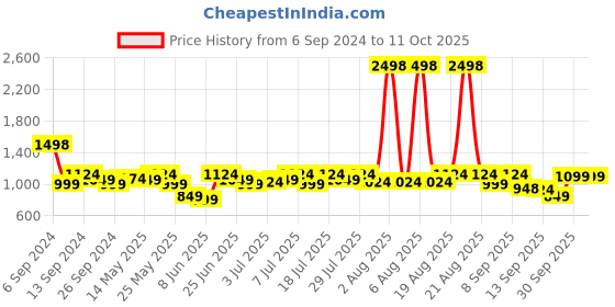 myntra.com SASSAFRAS Curve Plus Size Accordion Pleats & Tiered Cuffed Sleeves A-Line Dress sassafras curve Price History Graph from 6 Sep 2024 to 10 Oct 2025