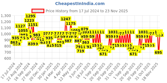 myntra.com SASSAFRAS Curve Plus Size Bell Sleeves Chain Detail Wrap Dress sassafras curve Price History Graph from 17 Jul 2024 to 23 Nov 2025