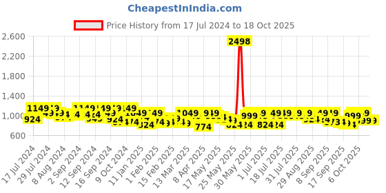 myntra.com SASSAFRAS Curve Plus Size Belt Detailed High Neck Sheath Midi Dress sassafras curve Price History Graph from 17 Jul 2024 to 18 Oct 2025
