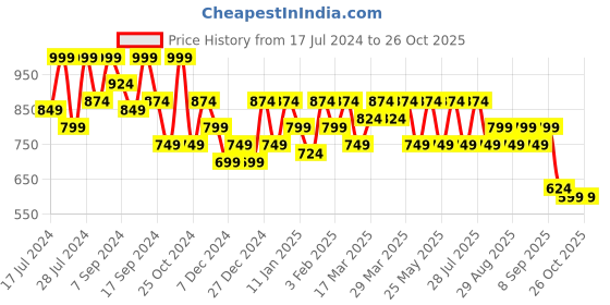 myntra.com SASSAFRAS Curve Plus Size Black & White Striped Pure Cotton Pullover Sweater sassafras curve Price History Graph from 17 Jul 2024 to 26 Oct 2025