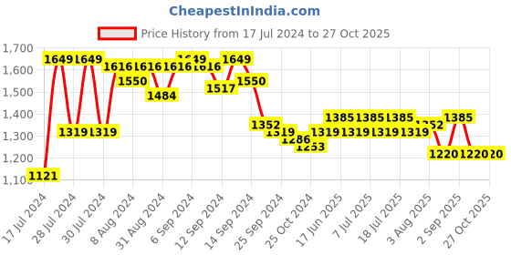 myntra.com SASSAFRAS Curve Plus Size Black Cape Sleeves Sequinned Sheath Dress sassafras curve Price History Graph from 17 Jul 2024 to 27 Oct 2025