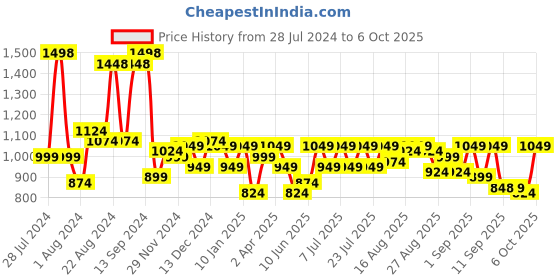 myntra.com SASSAFRAS Curve Plus Size Black Cut-Outs Front Peplum Sheath Midi Dress sassafras curve Price History Graph from 28 Jul 2024 to 4 Oct 2025