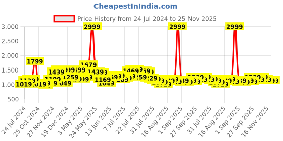 myntra.com SASSAFRAS Curve Plus Size Black Glitter V-Neck Knot Sheath Midi Dress sassafras curve Price History Graph from 24 Jul 2024 to 25 Nov 2025